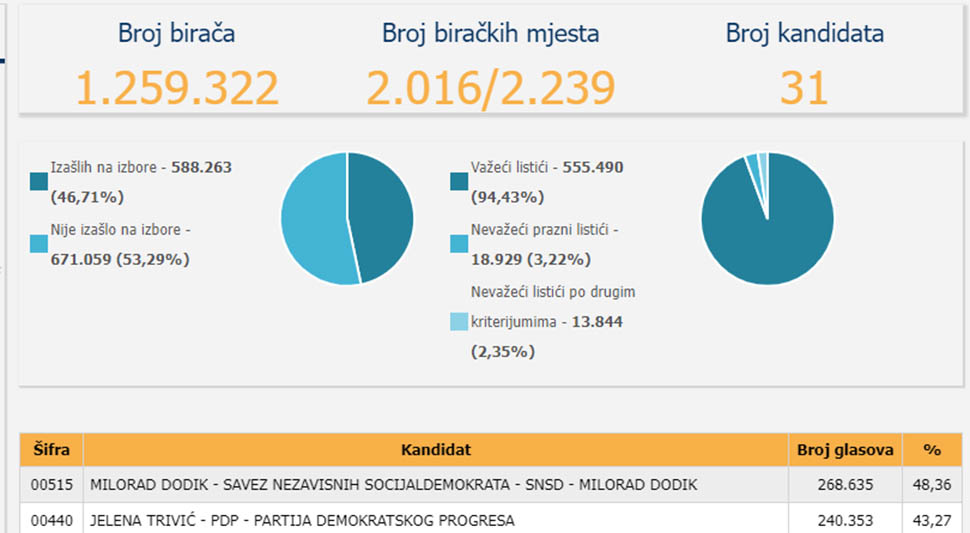 izbori rezultati.jpg